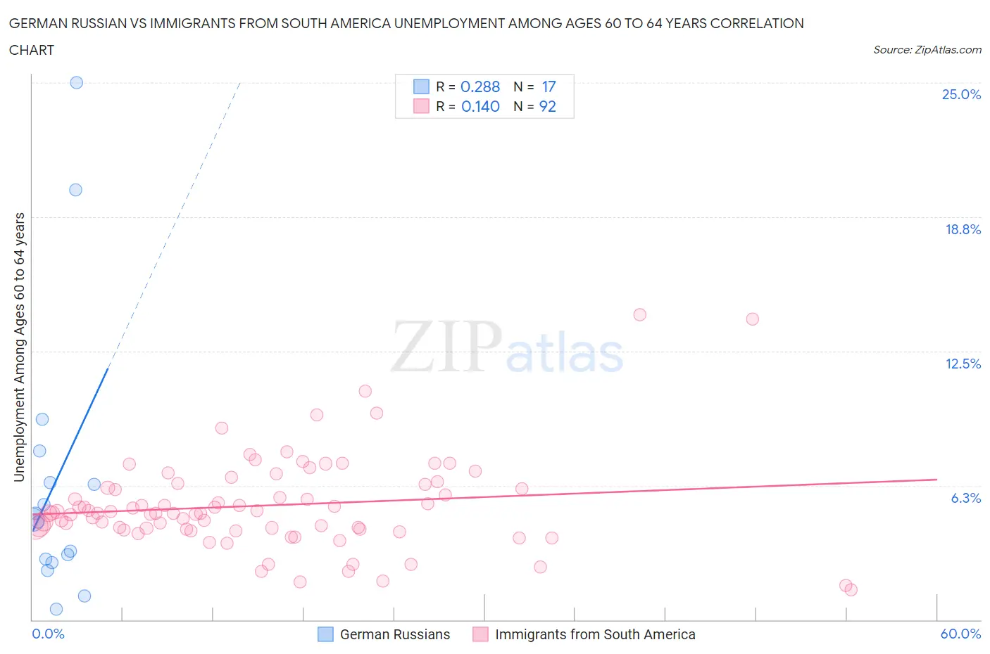 German Russian vs Immigrants from South America Unemployment Among Ages 60 to 64 years