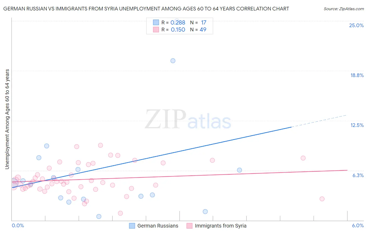 German Russian vs Immigrants from Syria Unemployment Among Ages 60 to 64 years