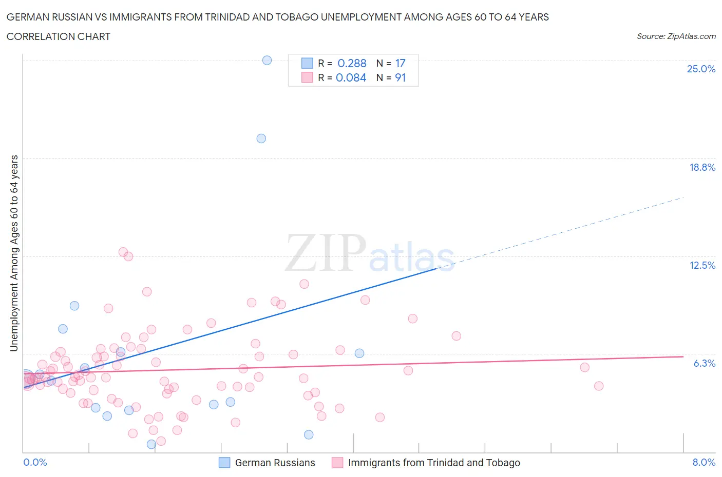 German Russian vs Immigrants from Trinidad and Tobago Unemployment Among Ages 60 to 64 years