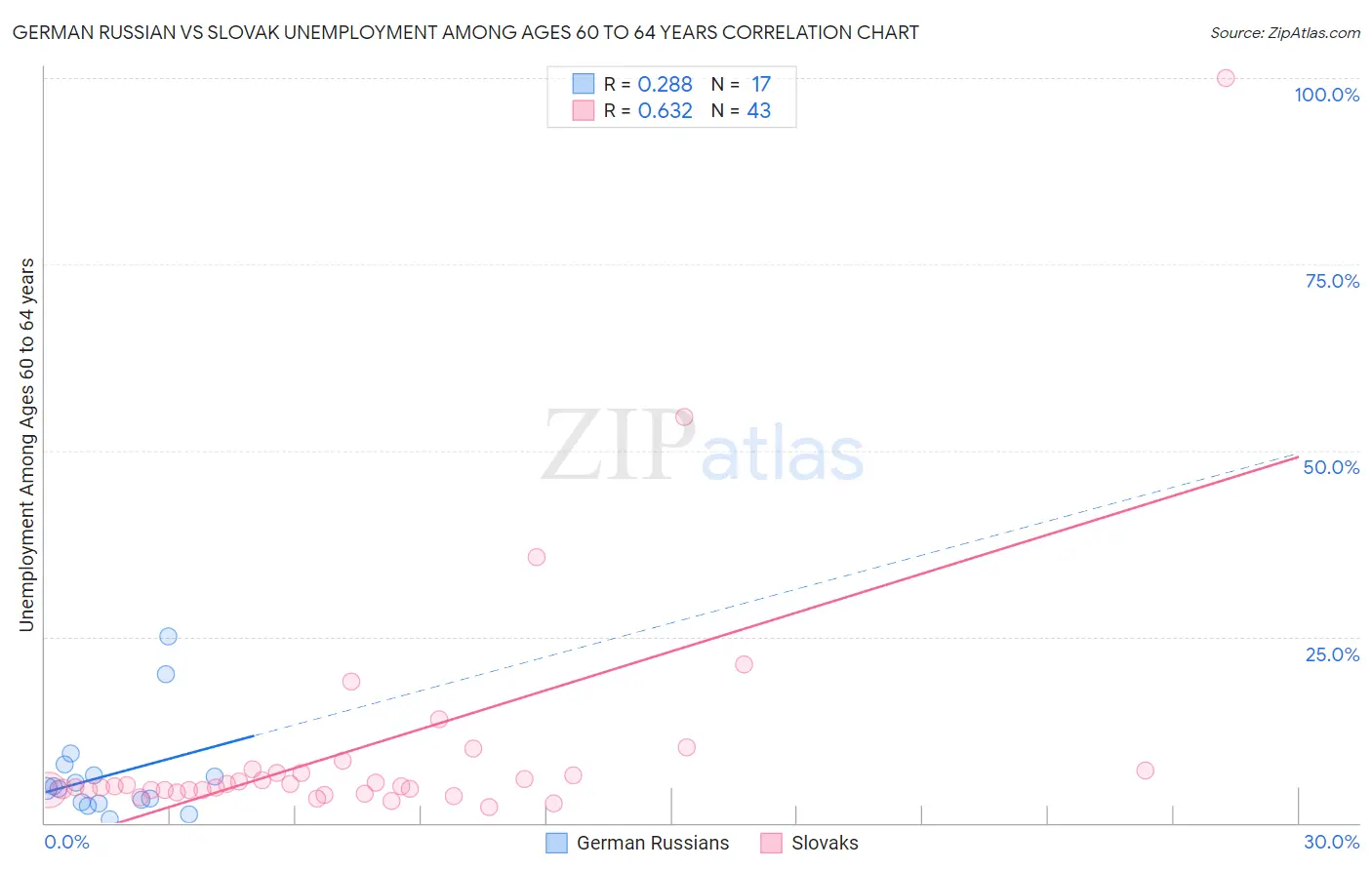 German Russian vs Slovak Unemployment Among Ages 60 to 64 years