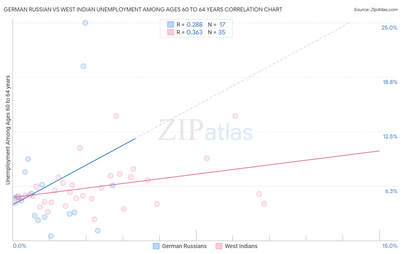 German Russian vs West Indian Unemployment Among Ages 60 to 64 years