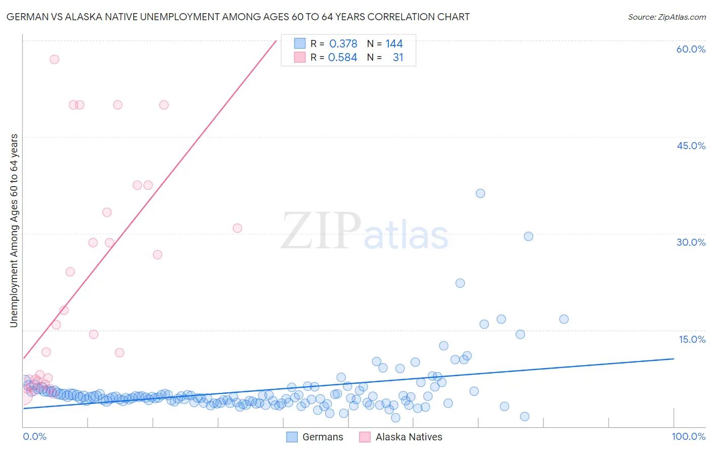 German vs Alaska Native Unemployment Among Ages 60 to 64 years