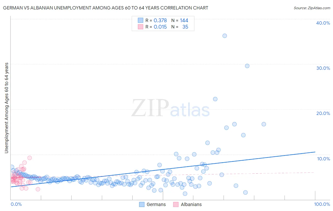 German vs Albanian Unemployment Among Ages 60 to 64 years