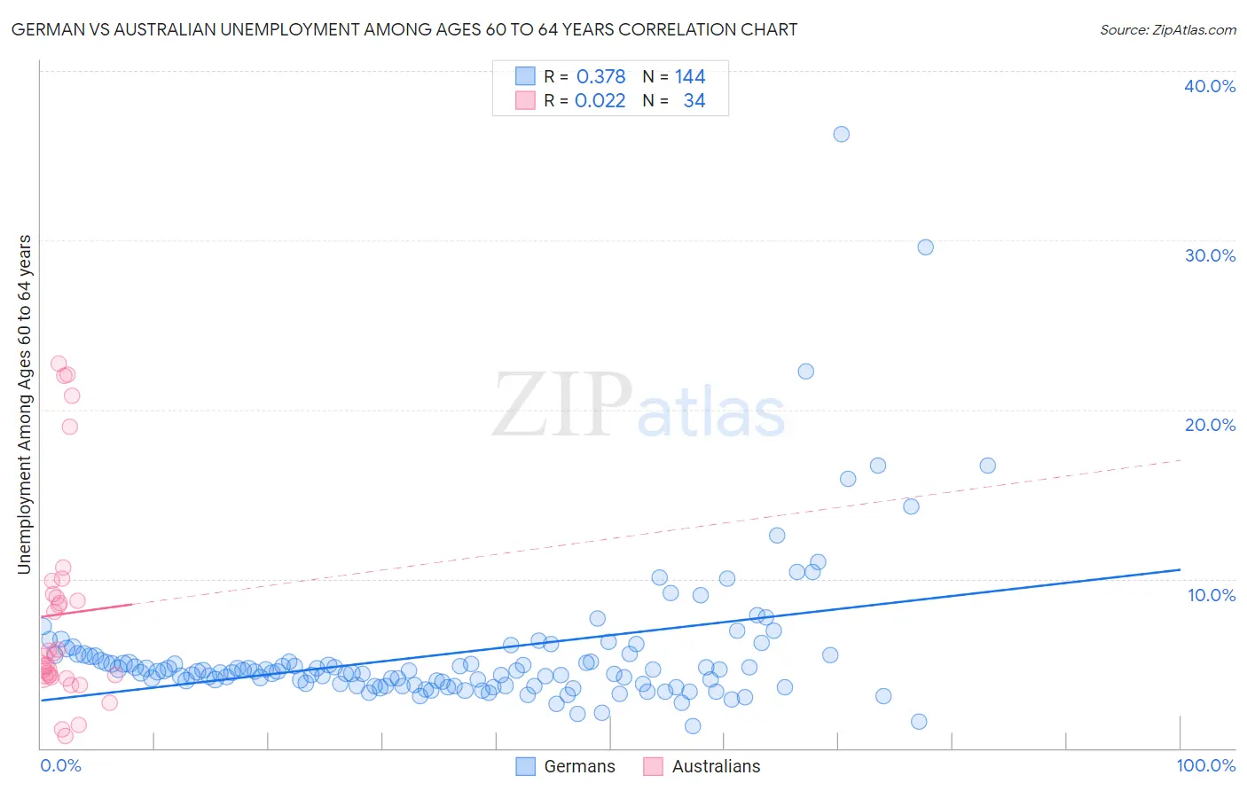 German vs Australian Unemployment Among Ages 60 to 64 years