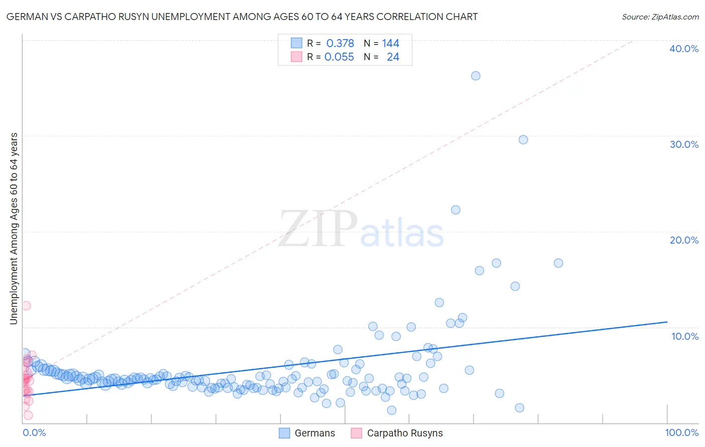 German vs Carpatho Rusyn Unemployment Among Ages 60 to 64 years