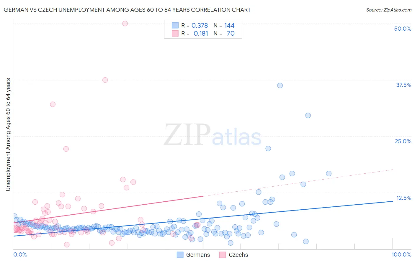 German vs Czech Unemployment Among Ages 60 to 64 years