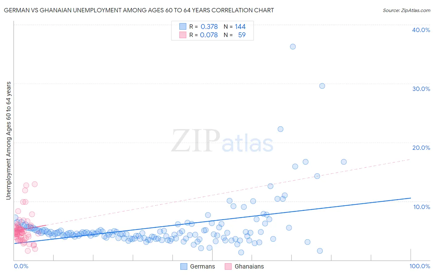 German vs Ghanaian Unemployment Among Ages 60 to 64 years