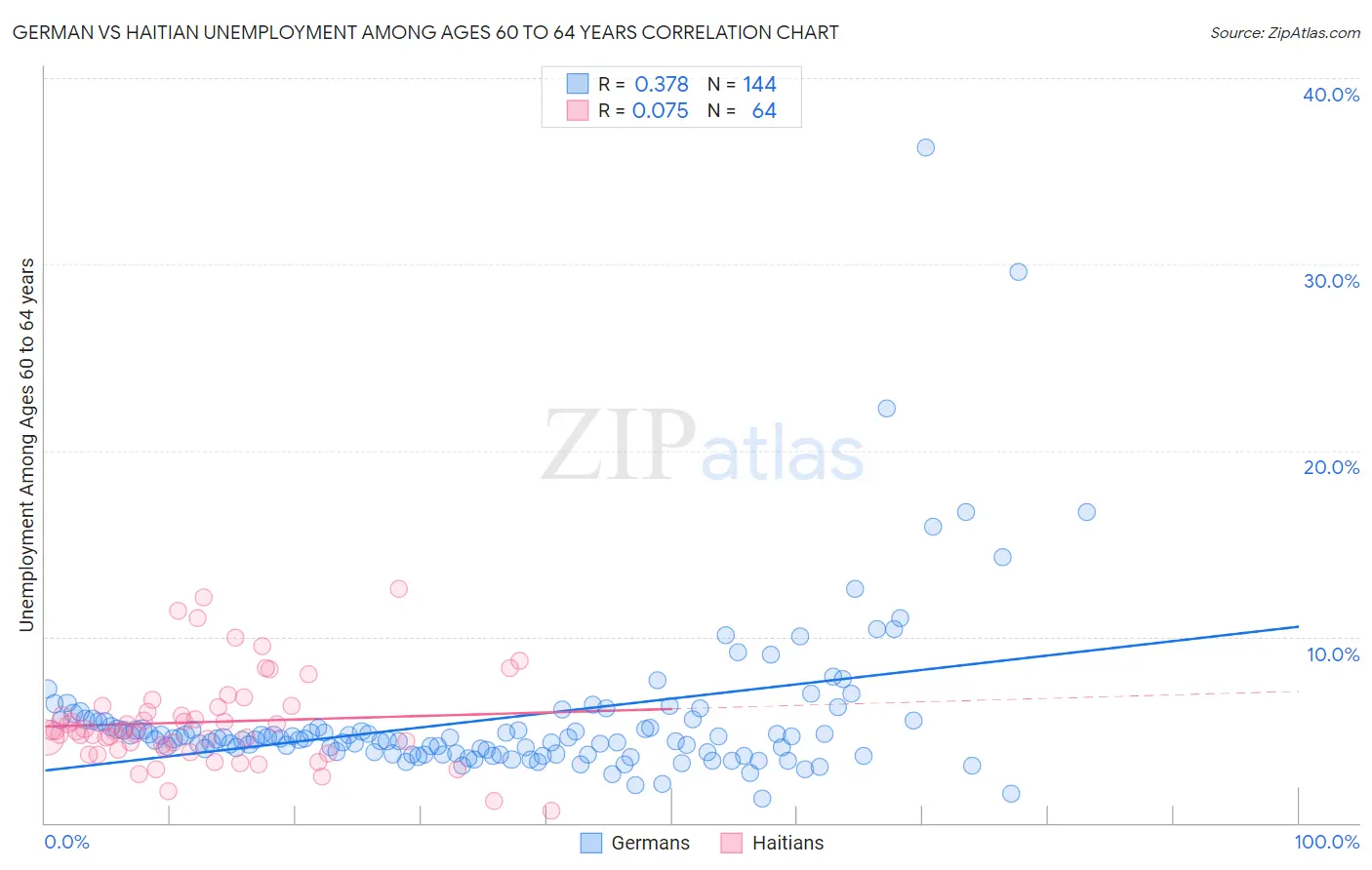 German vs Haitian Unemployment Among Ages 60 to 64 years