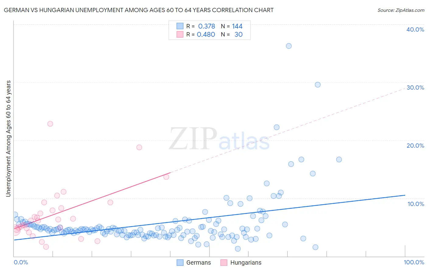 German vs Hungarian Unemployment Among Ages 60 to 64 years