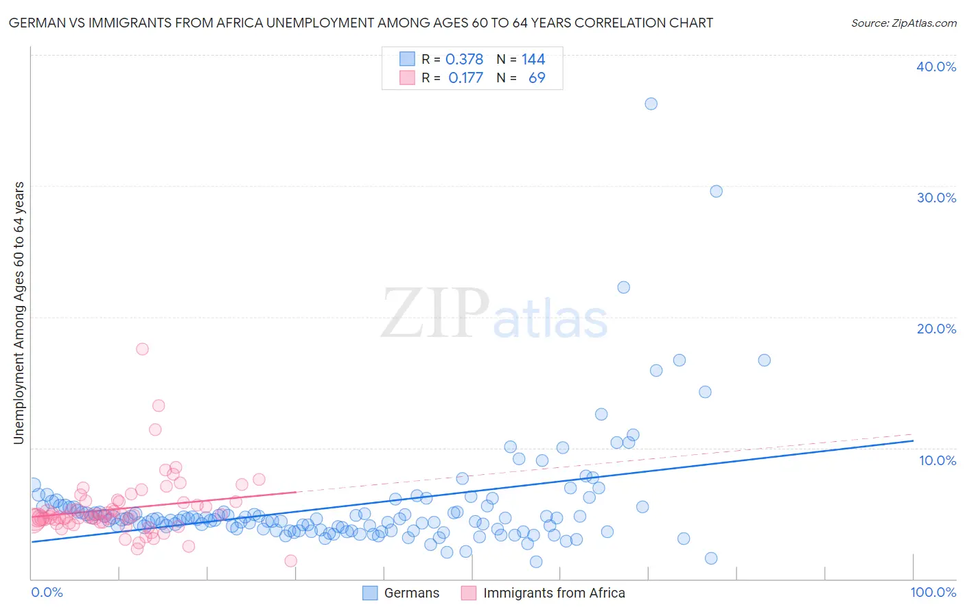 German vs Immigrants from Africa Unemployment Among Ages 60 to 64 years