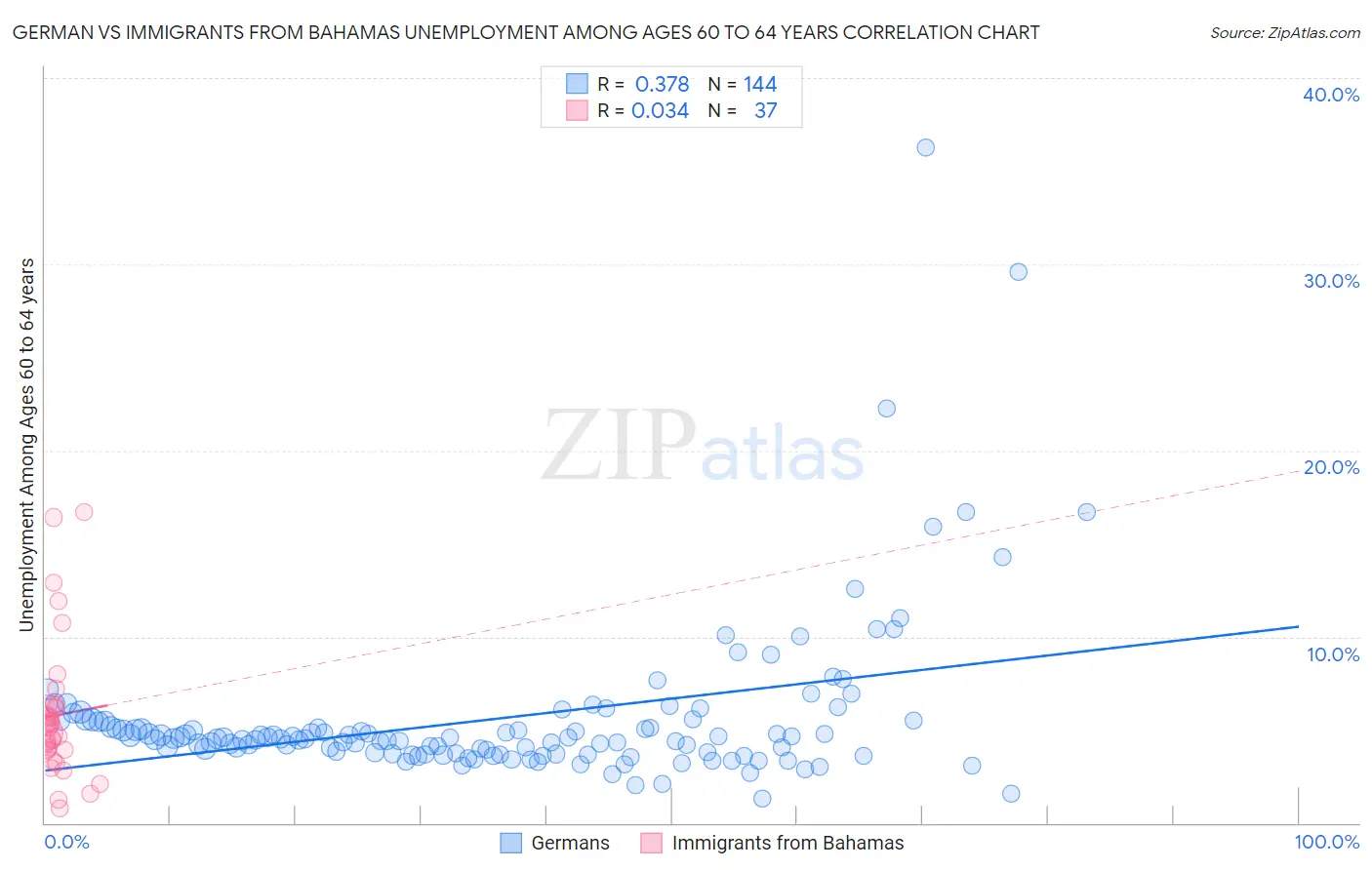 German vs Immigrants from Bahamas Unemployment Among Ages 60 to 64 years