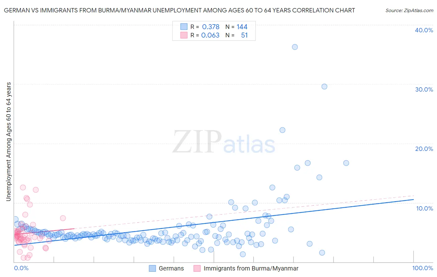 German vs Immigrants from Burma/Myanmar Unemployment Among Ages 60 to 64 years