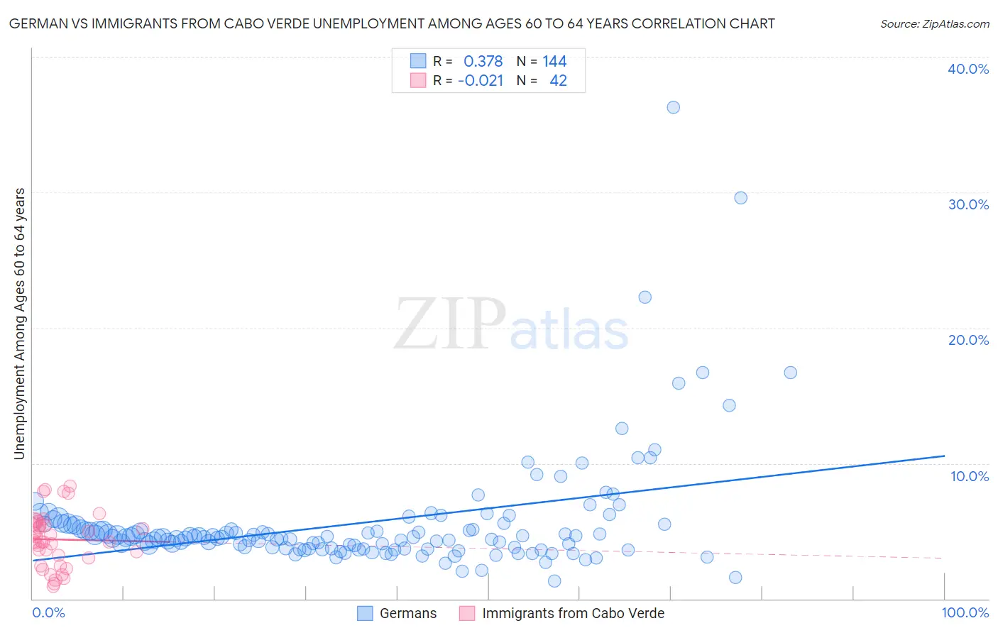 German vs Immigrants from Cabo Verde Unemployment Among Ages 60 to 64 years