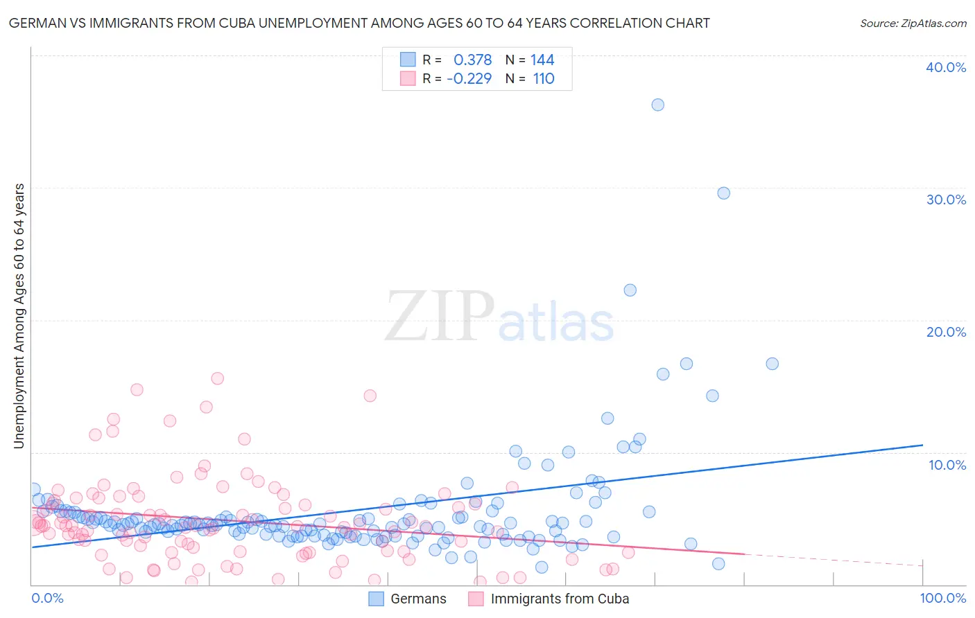 German vs Immigrants from Cuba Unemployment Among Ages 60 to 64 years