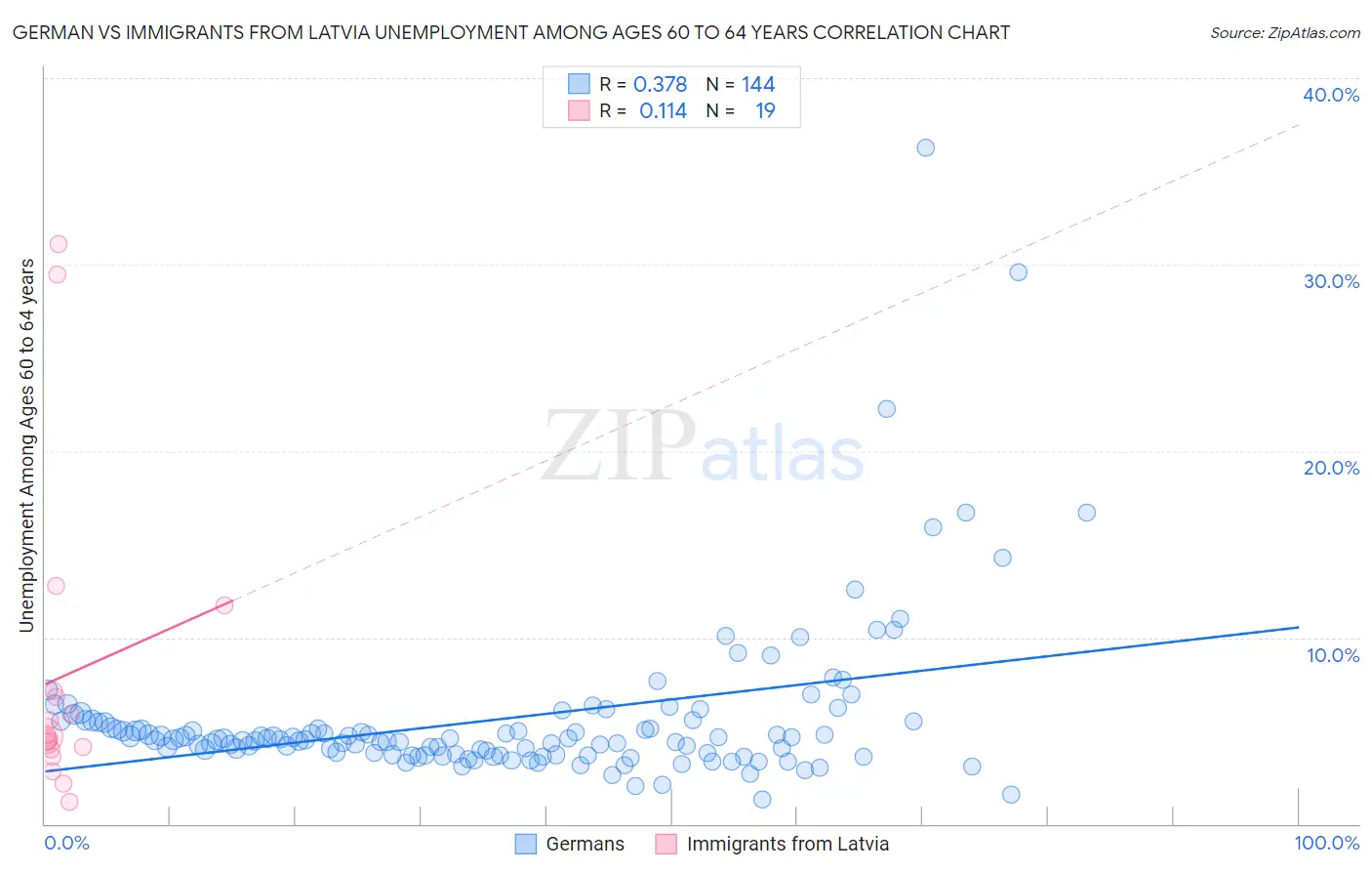 German vs Immigrants from Latvia Unemployment Among Ages 60 to 64 years