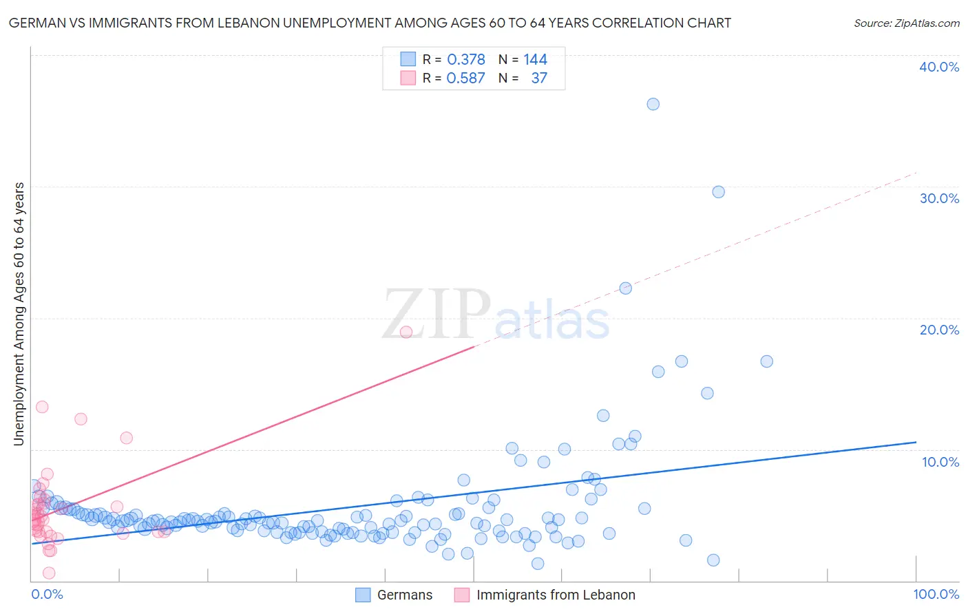 German vs Immigrants from Lebanon Unemployment Among Ages 60 to 64 years