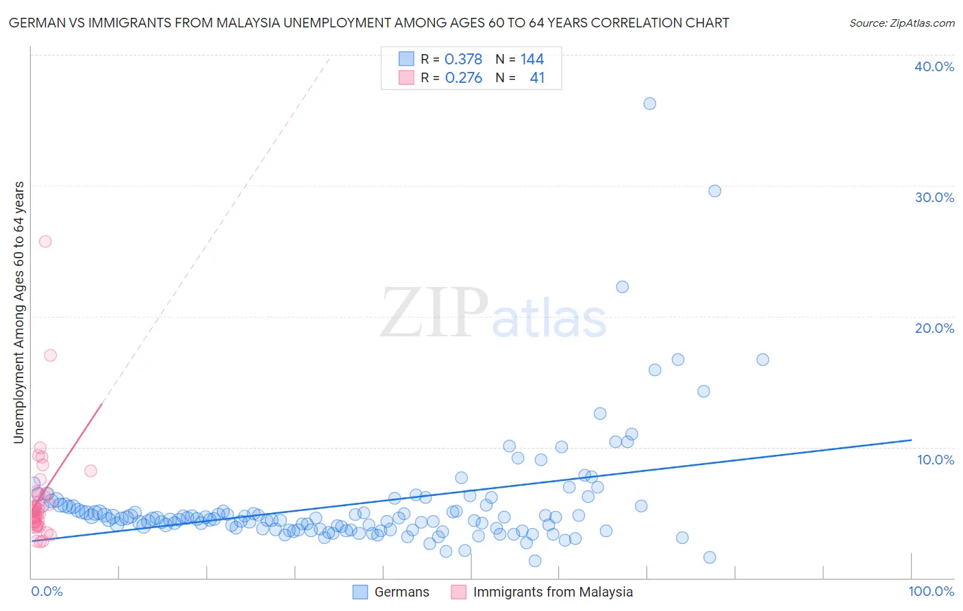 German vs Immigrants from Malaysia Unemployment Among Ages 60 to 64 years