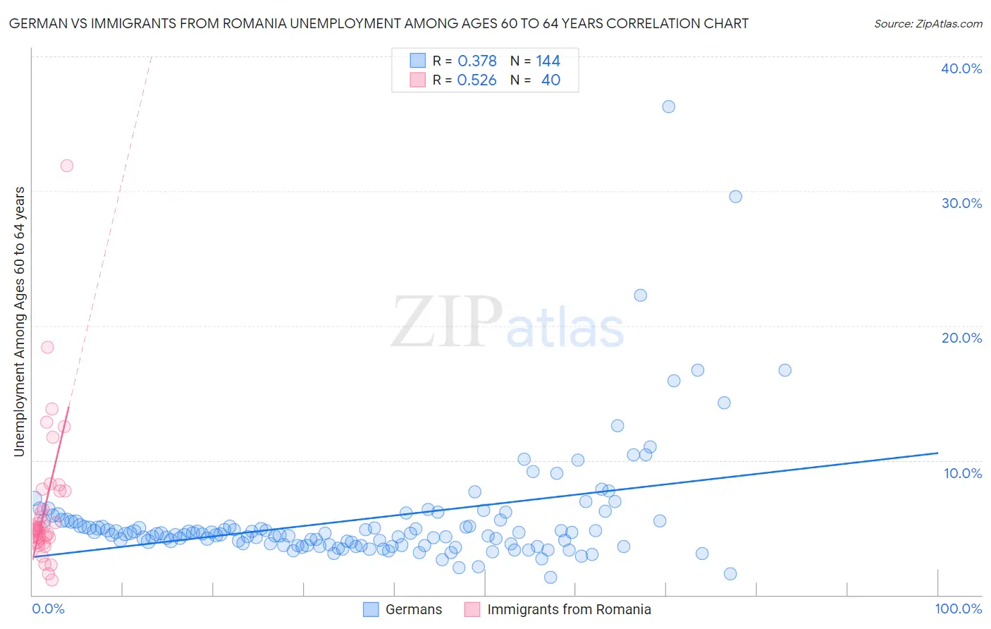 German vs Immigrants from Romania Unemployment Among Ages 60 to 64 years