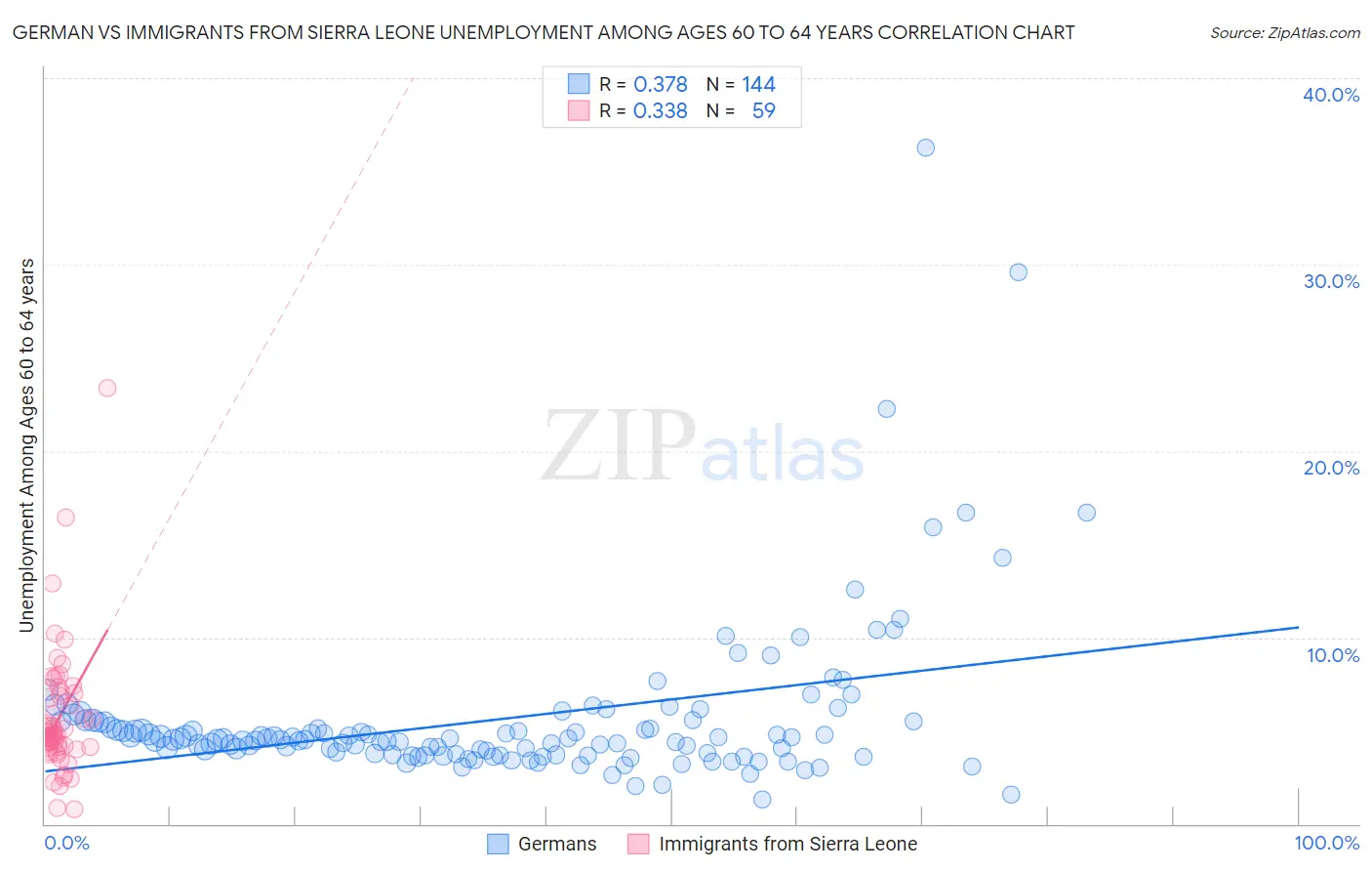 German vs Immigrants from Sierra Leone Unemployment Among Ages 60 to 64 years