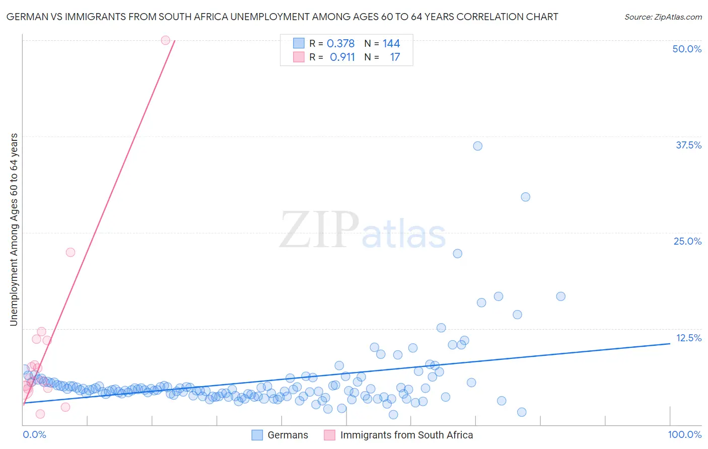 German vs Immigrants from South Africa Unemployment Among Ages 60 to 64 years