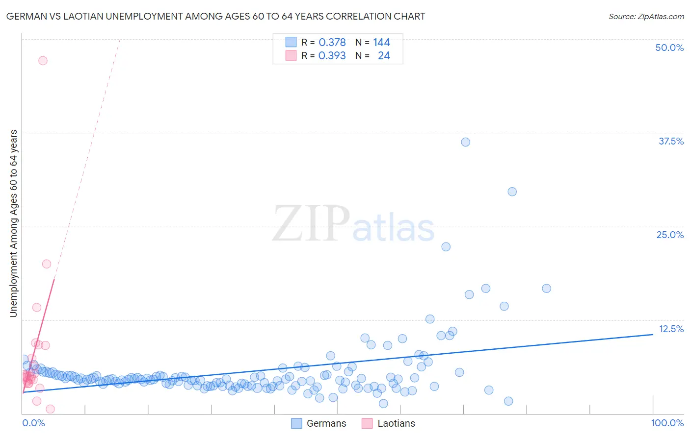German vs Laotian Unemployment Among Ages 60 to 64 years