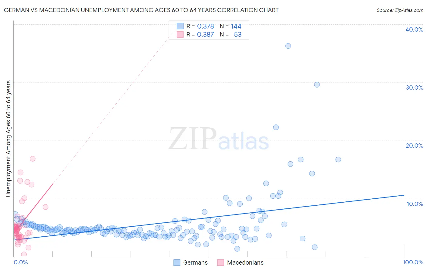 German vs Macedonian Unemployment Among Ages 60 to 64 years