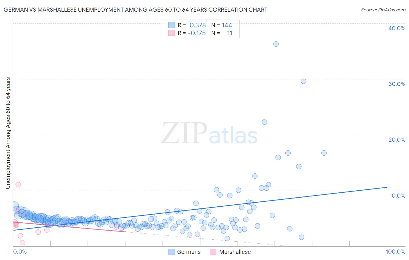 German vs Marshallese Unemployment Among Ages 60 to 64 years