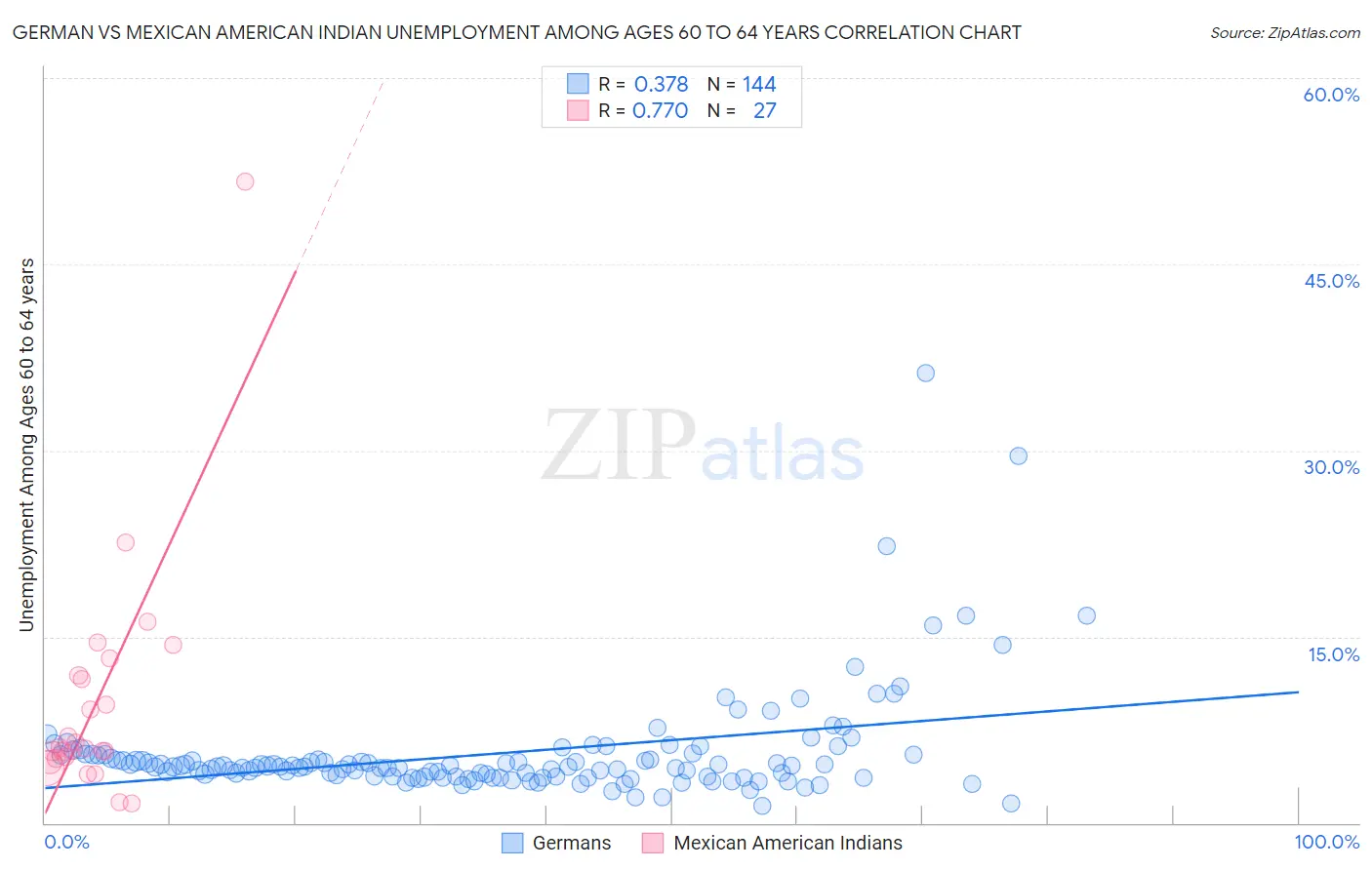 German vs Mexican American Indian Unemployment Among Ages 60 to 64 years