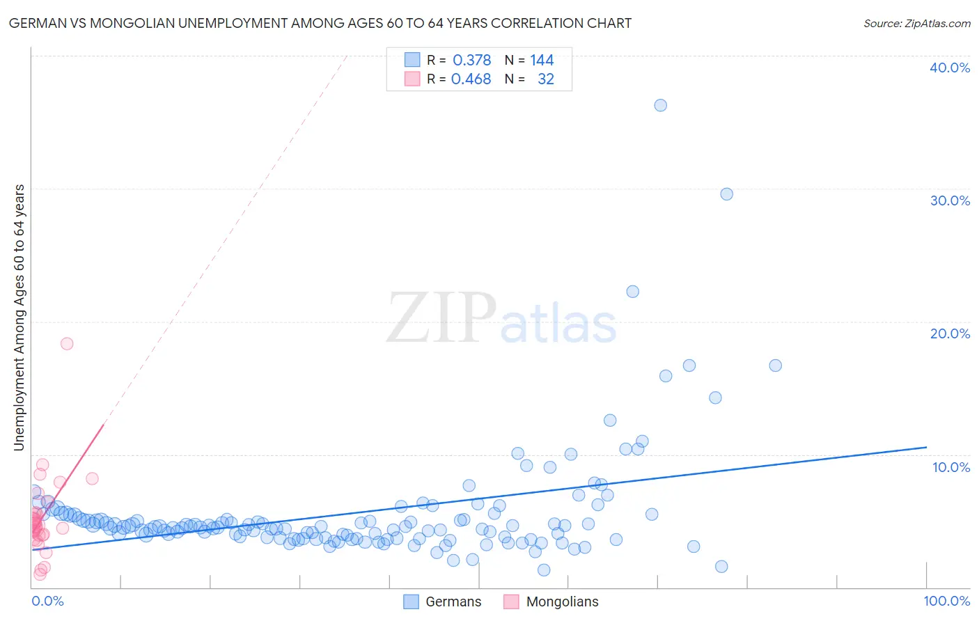 German vs Mongolian Unemployment Among Ages 60 to 64 years