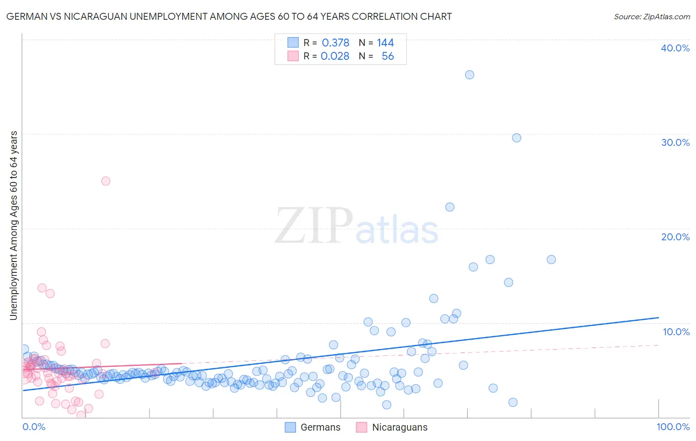 German vs Nicaraguan Unemployment Among Ages 60 to 64 years