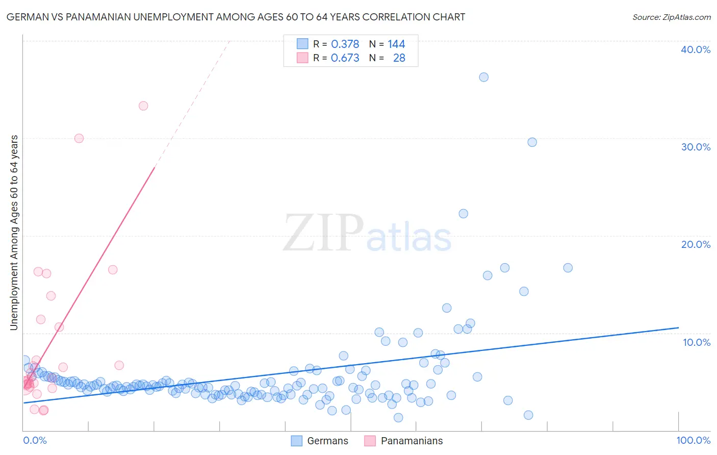 German vs Panamanian Unemployment Among Ages 60 to 64 years