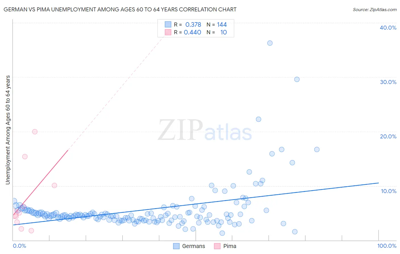 German vs Pima Unemployment Among Ages 60 to 64 years