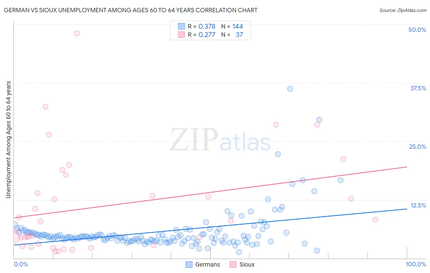 German vs Sioux Unemployment Among Ages 60 to 64 years