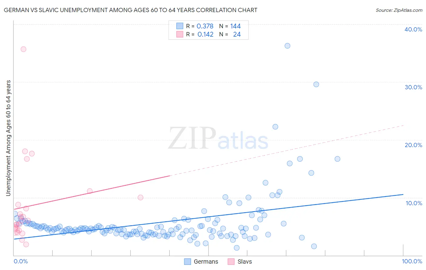 German vs Slavic Unemployment Among Ages 60 to 64 years