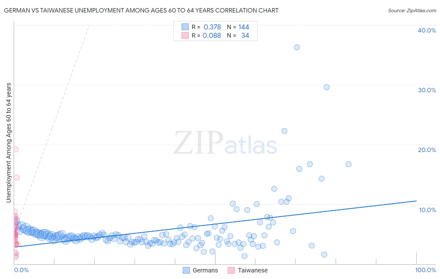 German vs Taiwanese Unemployment Among Ages 60 to 64 years