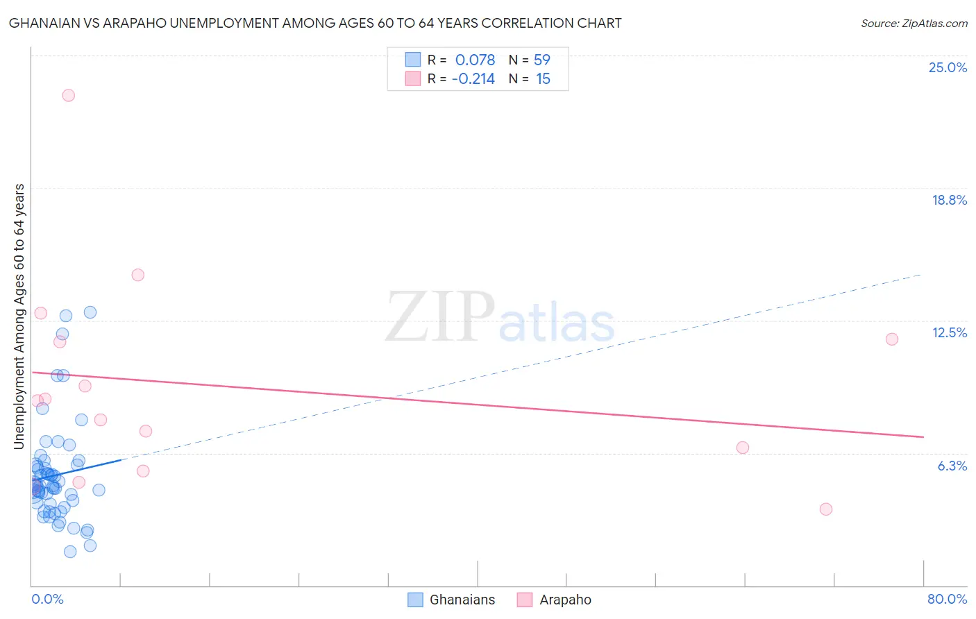 Ghanaian vs Arapaho Unemployment Among Ages 60 to 64 years