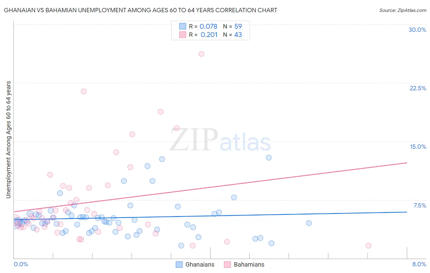 Ghanaian vs Bahamian Unemployment Among Ages 60 to 64 years