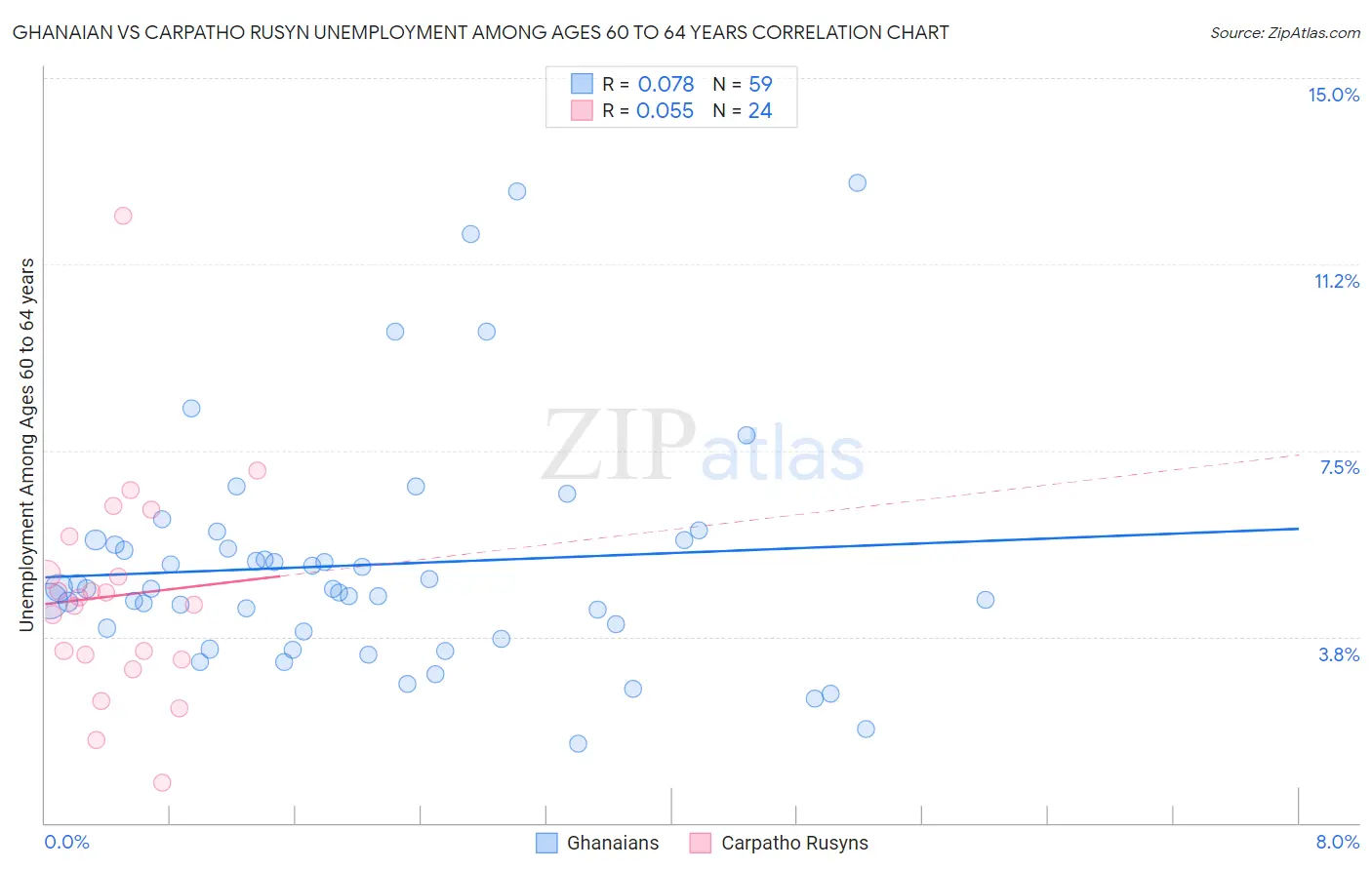 Ghanaian vs Carpatho Rusyn Unemployment Among Ages 60 to 64 years