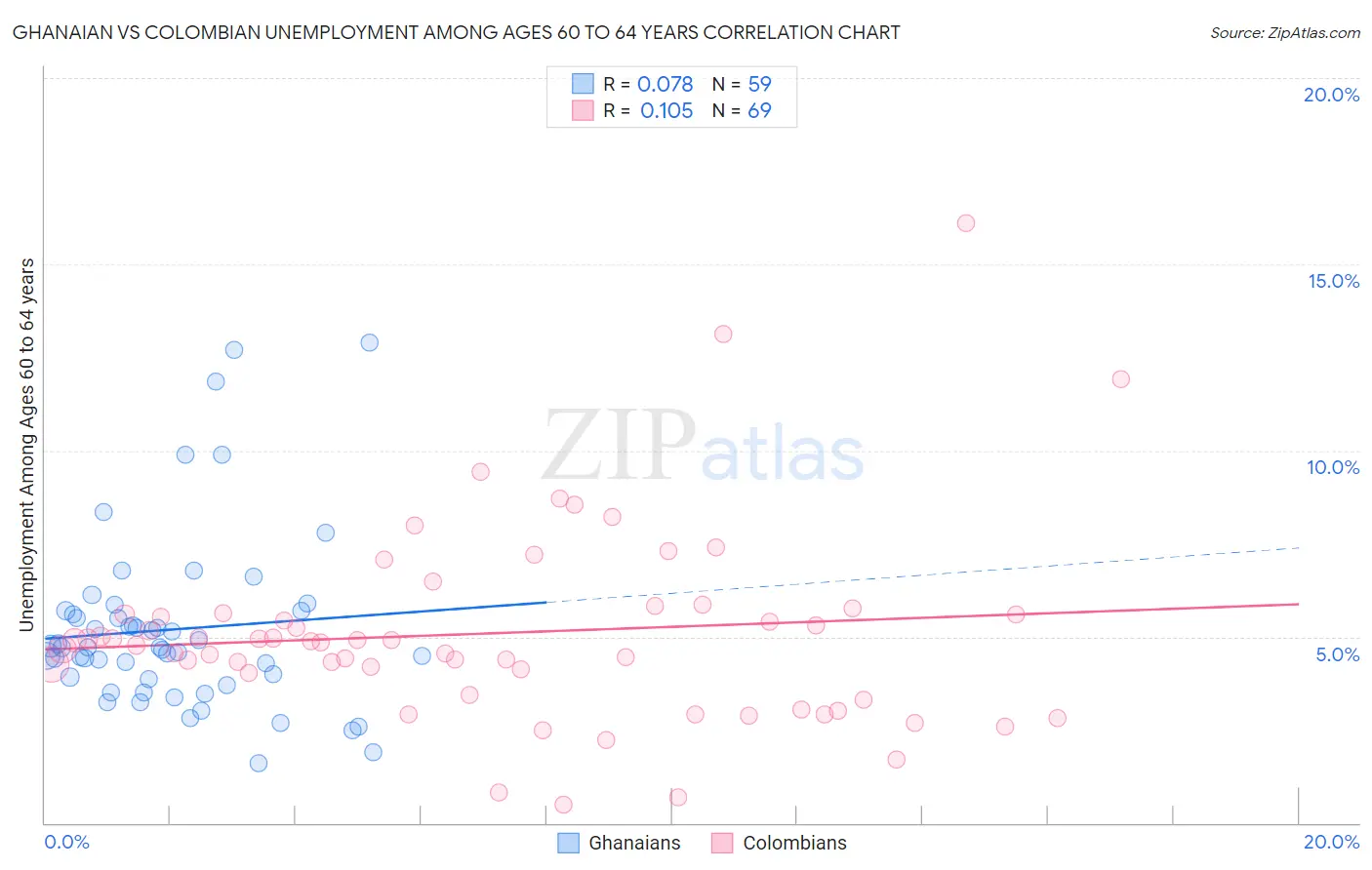 Ghanaian vs Colombian Unemployment Among Ages 60 to 64 years