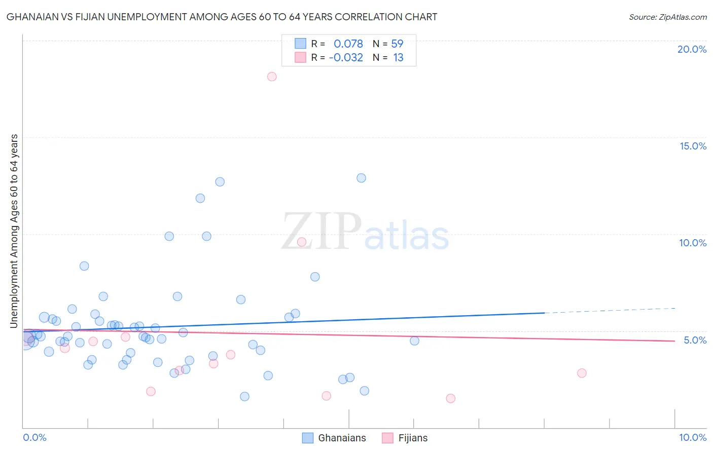 Ghanaian vs Fijian Unemployment Among Ages 60 to 64 years