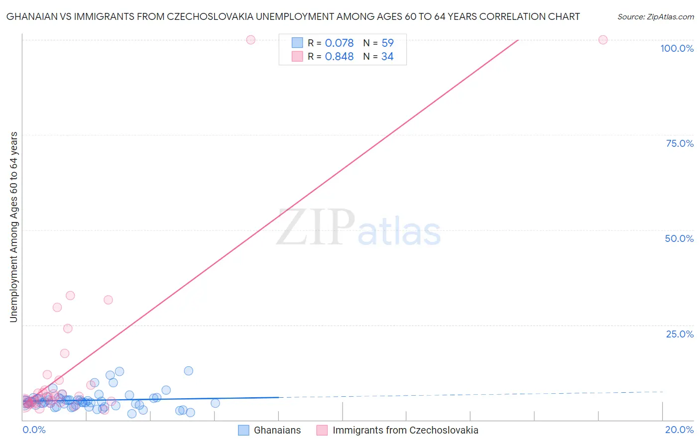 Ghanaian vs Immigrants from Czechoslovakia Unemployment Among Ages 60 to 64 years