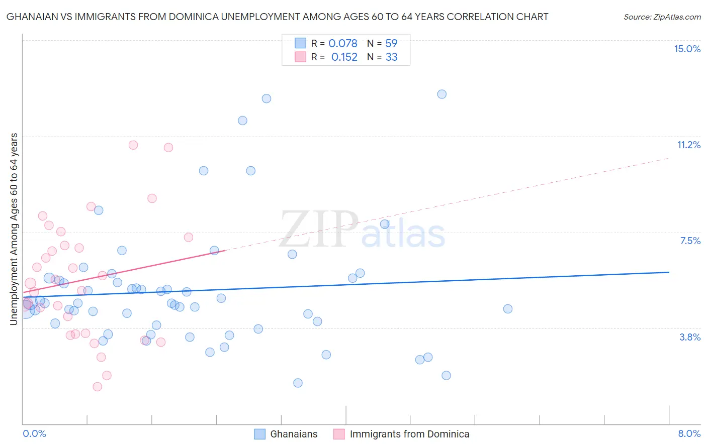 Ghanaian vs Immigrants from Dominica Unemployment Among Ages 60 to 64 years