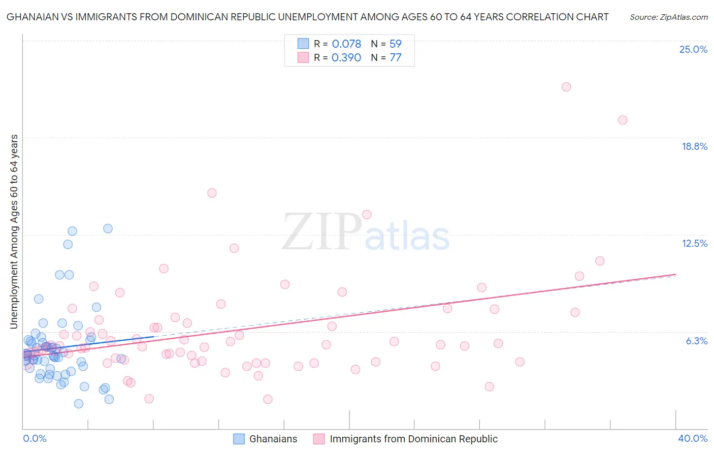 Ghanaian vs Immigrants from Dominican Republic Unemployment Among Ages 60 to 64 years