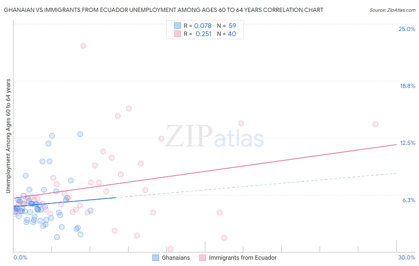 Ghanaian vs Immigrants from Ecuador Unemployment Among Ages 60 to 64 years