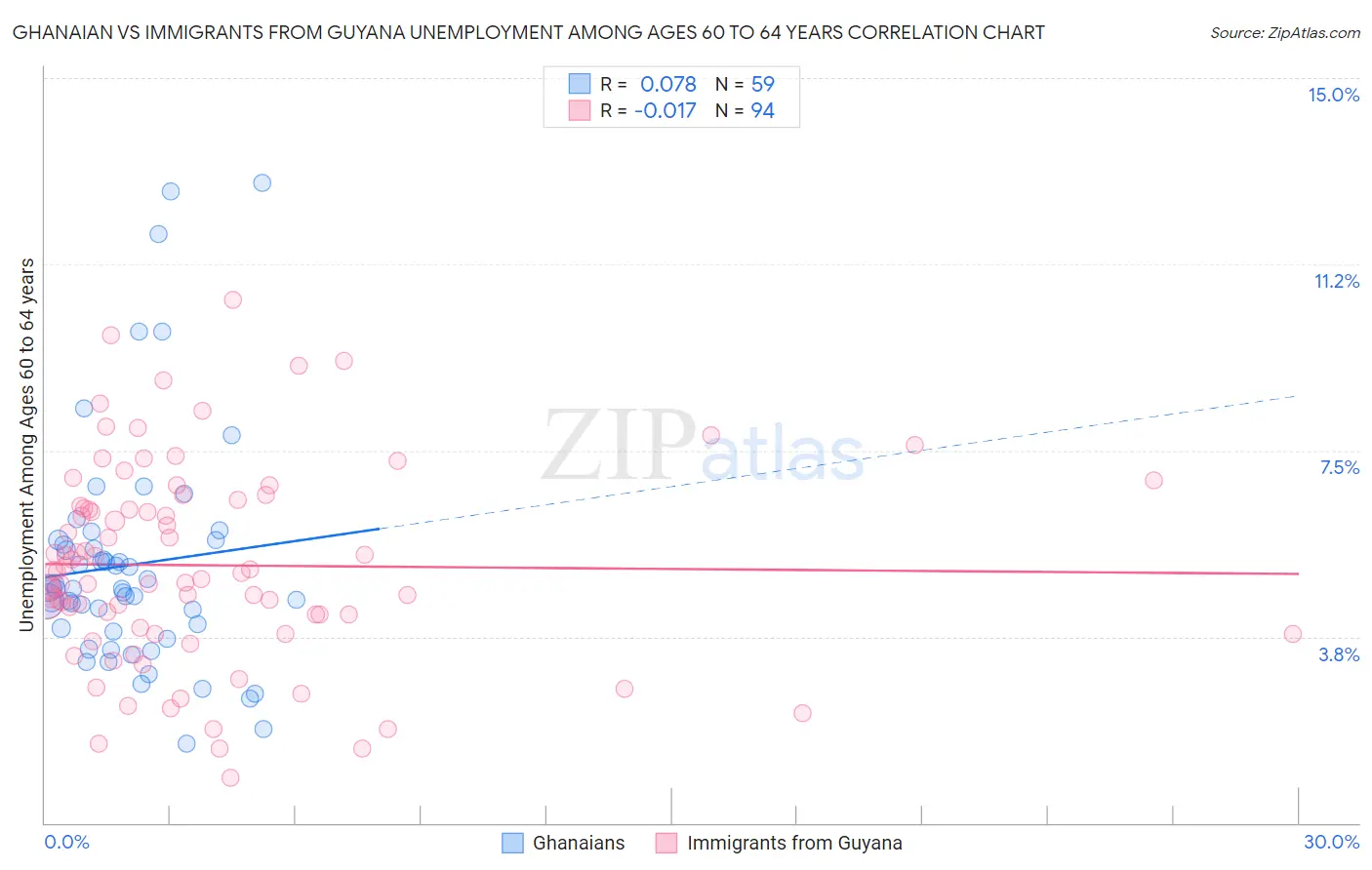 Ghanaian vs Immigrants from Guyana Unemployment Among Ages 60 to 64 years