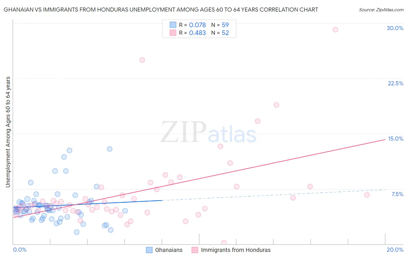 Ghanaian vs Immigrants from Honduras Unemployment Among Ages 60 to 64 years