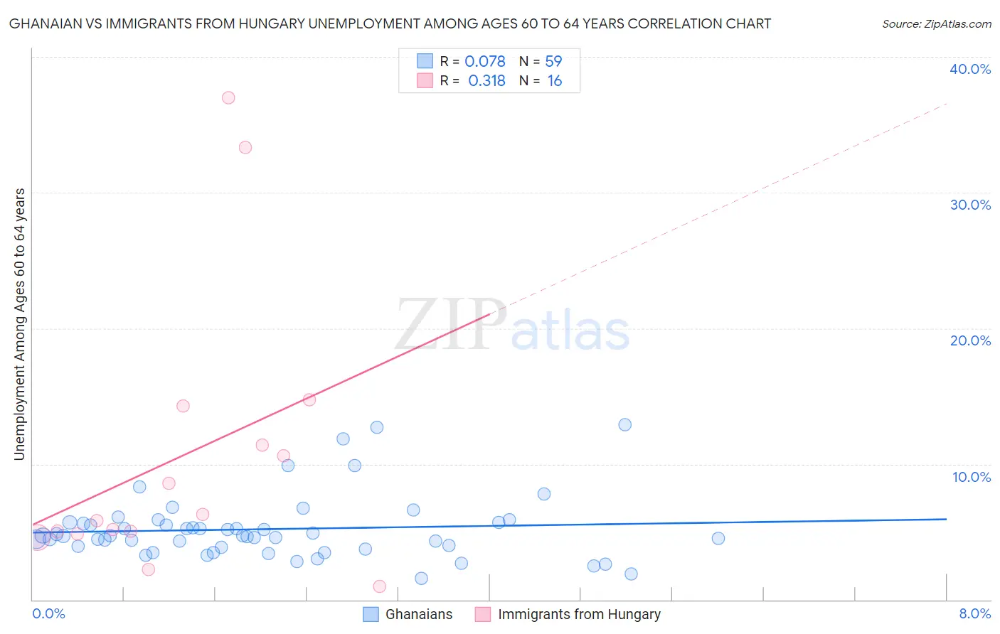 Ghanaian vs Immigrants from Hungary Unemployment Among Ages 60 to 64 years