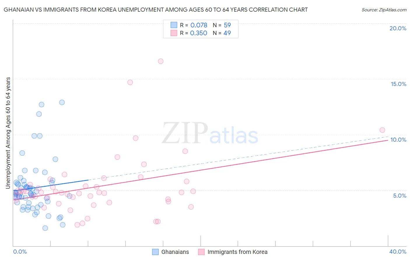 Ghanaian vs Immigrants from Korea Unemployment Among Ages 60 to 64 years