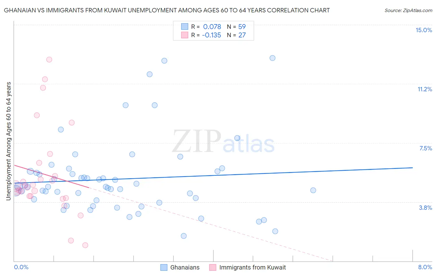 Ghanaian vs Immigrants from Kuwait Unemployment Among Ages 60 to 64 years