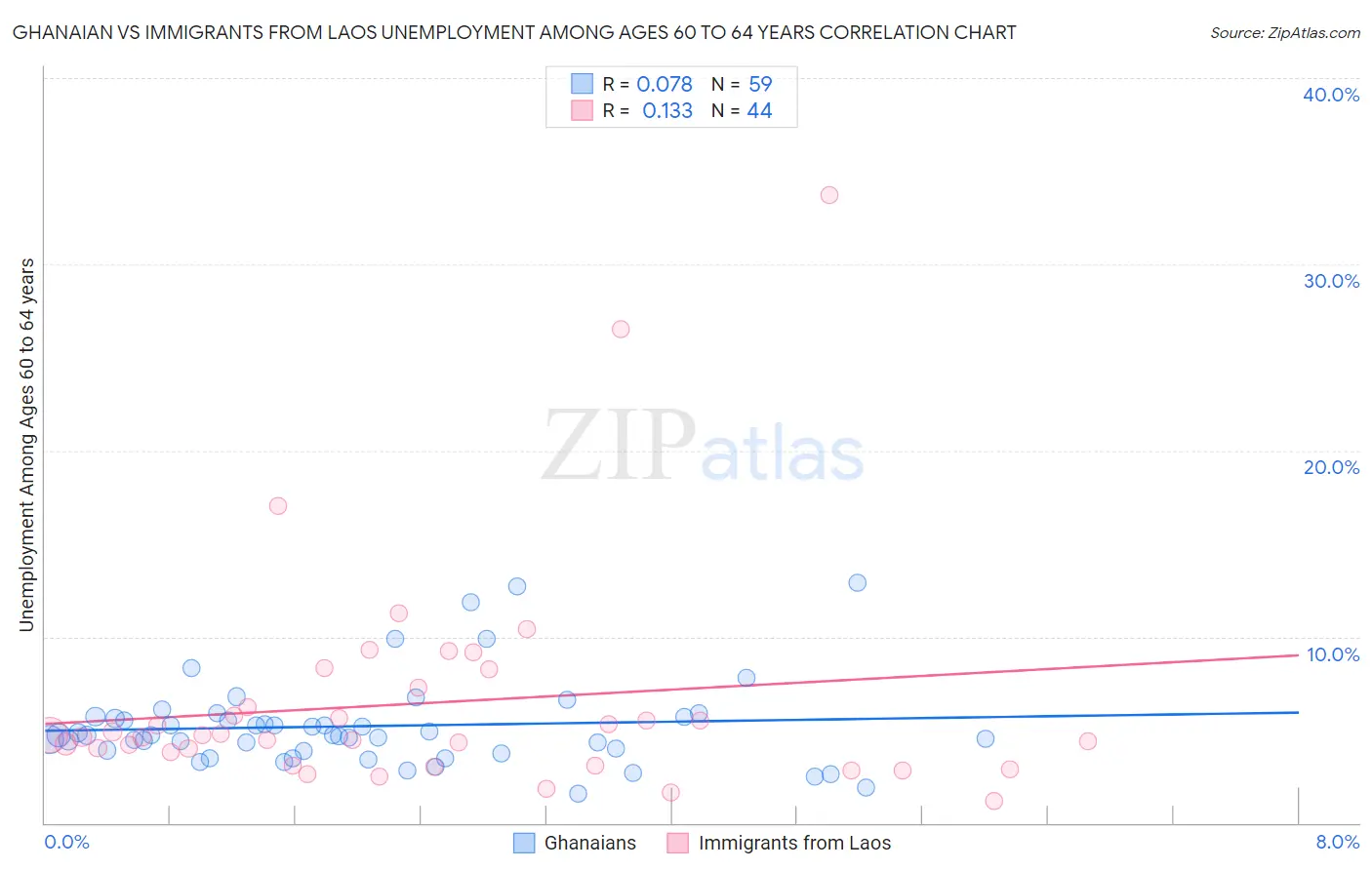 Ghanaian vs Immigrants from Laos Unemployment Among Ages 60 to 64 years